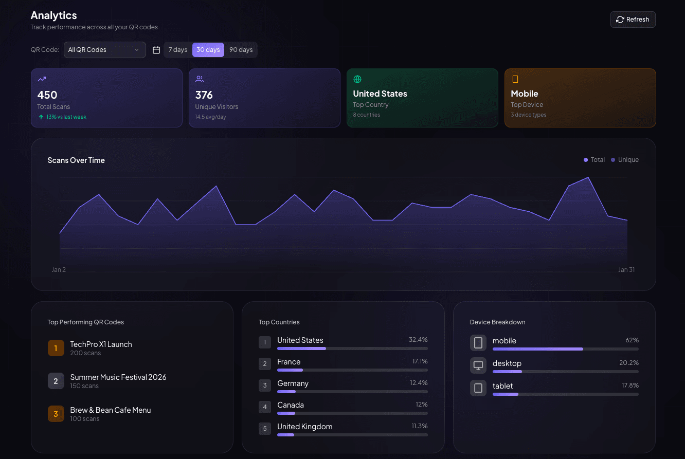 Analytics dashboard showing scan trends and geographic breakdown